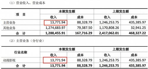 動(dòng)漫行業(yè)上半年業(yè)績(jī)分化顯著 12家公司實(shí)現(xiàn)盈利，最高凈利潤(rùn)達(dá)2.9億元