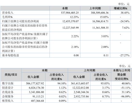 擬掛牌精選層，四維傳媒2019年凈利潤(rùn)1245.54萬(wàn)元 數(shù)字內(nèi)容制作服務(wù)的市場(chǎng)潛力與公司前景