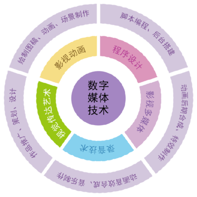 上海市工業(yè)技術(shù)學(xué)校數(shù)字媒體技術(shù)應(yīng)用專業(yè) 聚焦數(shù)字內(nèi)容制作，就業(yè)前景廣闊